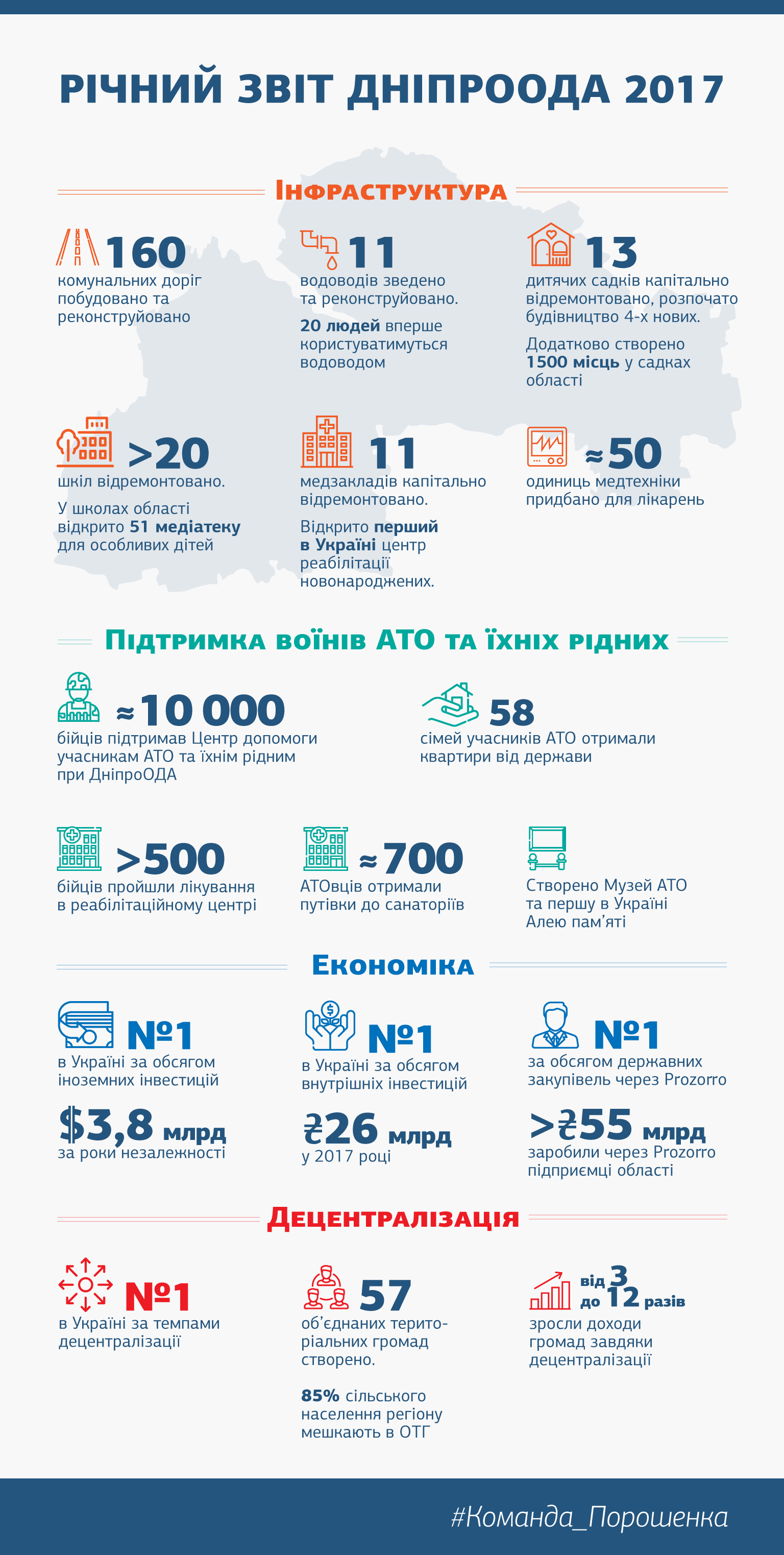 В Днепропетровской области реализовано более 200 инфраструктурных проектов, - Резниченко